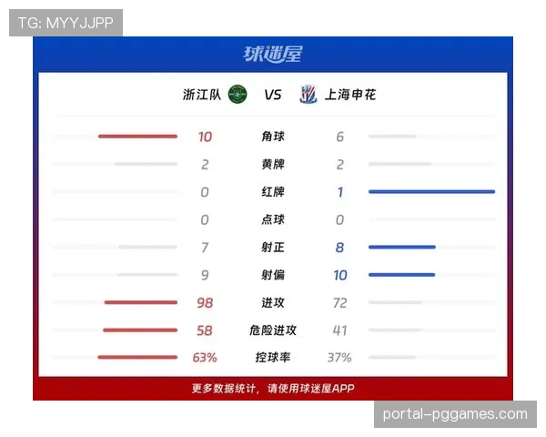 【2026年4月中超联赛·赛中·战报半场战报：浙江队1-0领先青岛西海岸，莱昂纳多点射破门